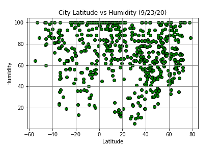 Humidity Graph